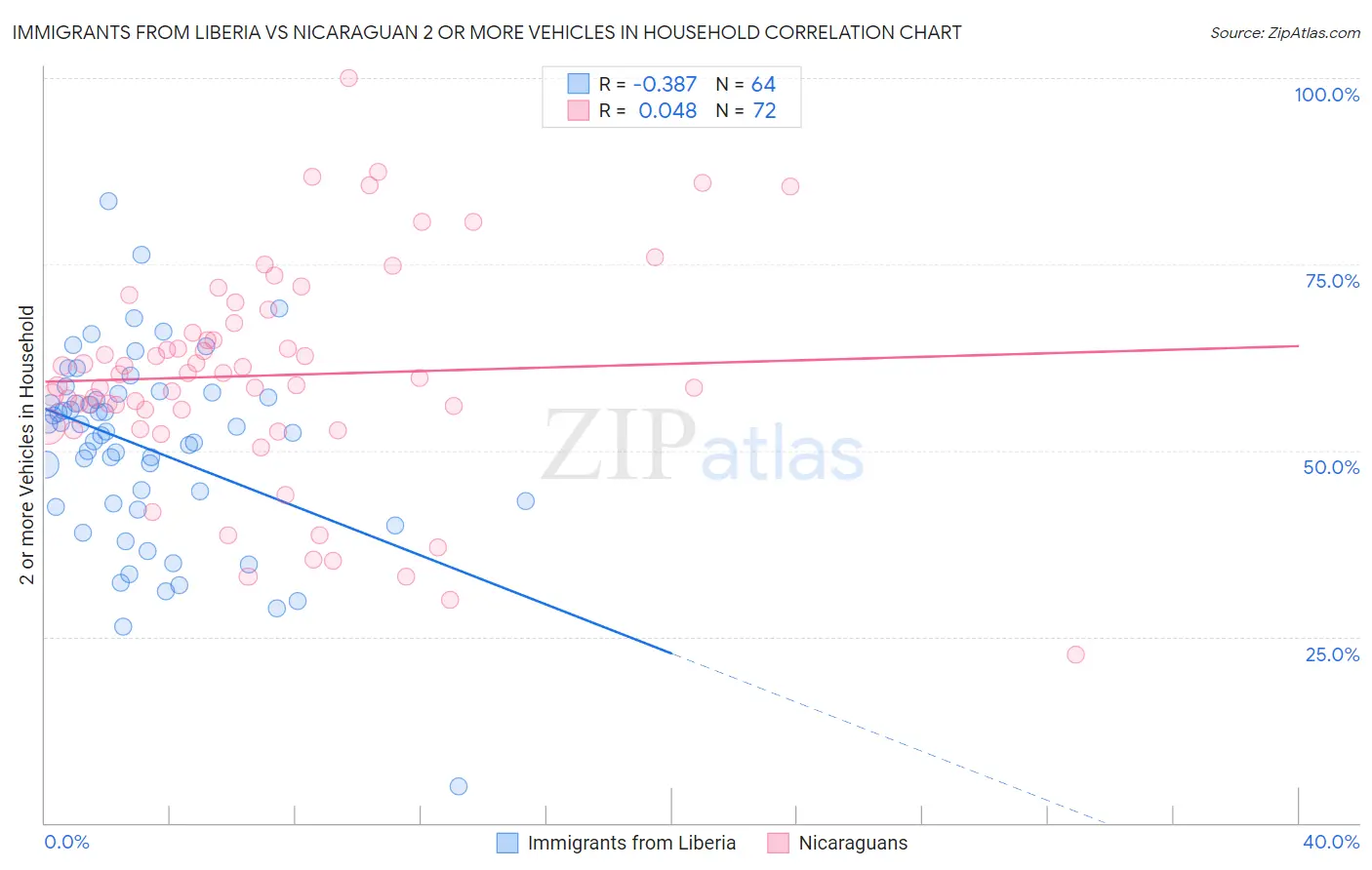 Immigrants from Liberia vs Nicaraguan 2 or more Vehicles in Household