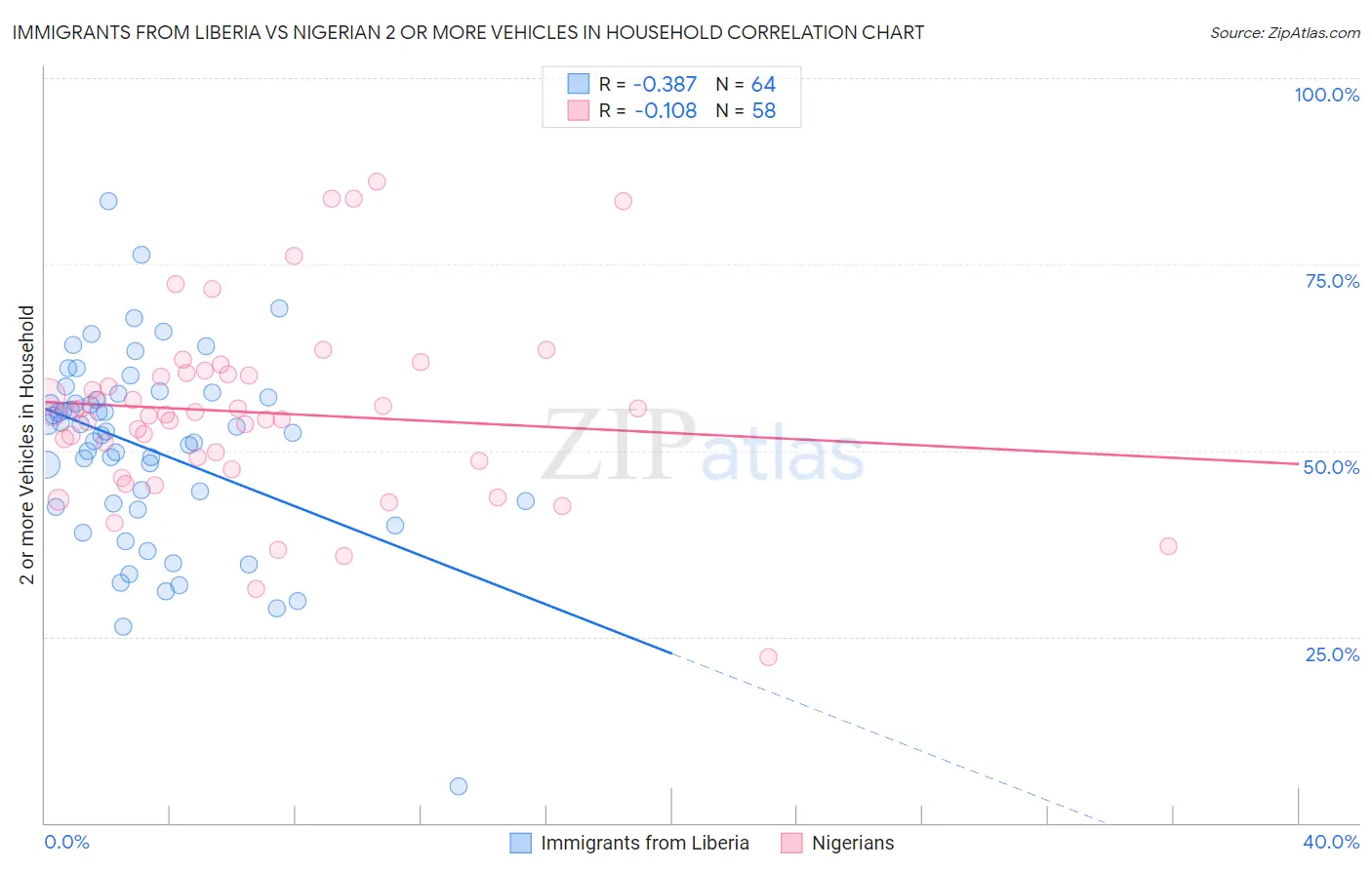 Immigrants from Liberia vs Nigerian 2 or more Vehicles in Household