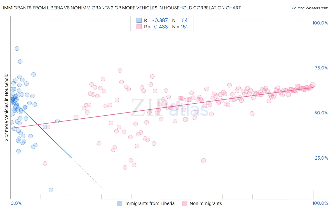 Immigrants from Liberia vs Nonimmigrants 2 or more Vehicles in Household