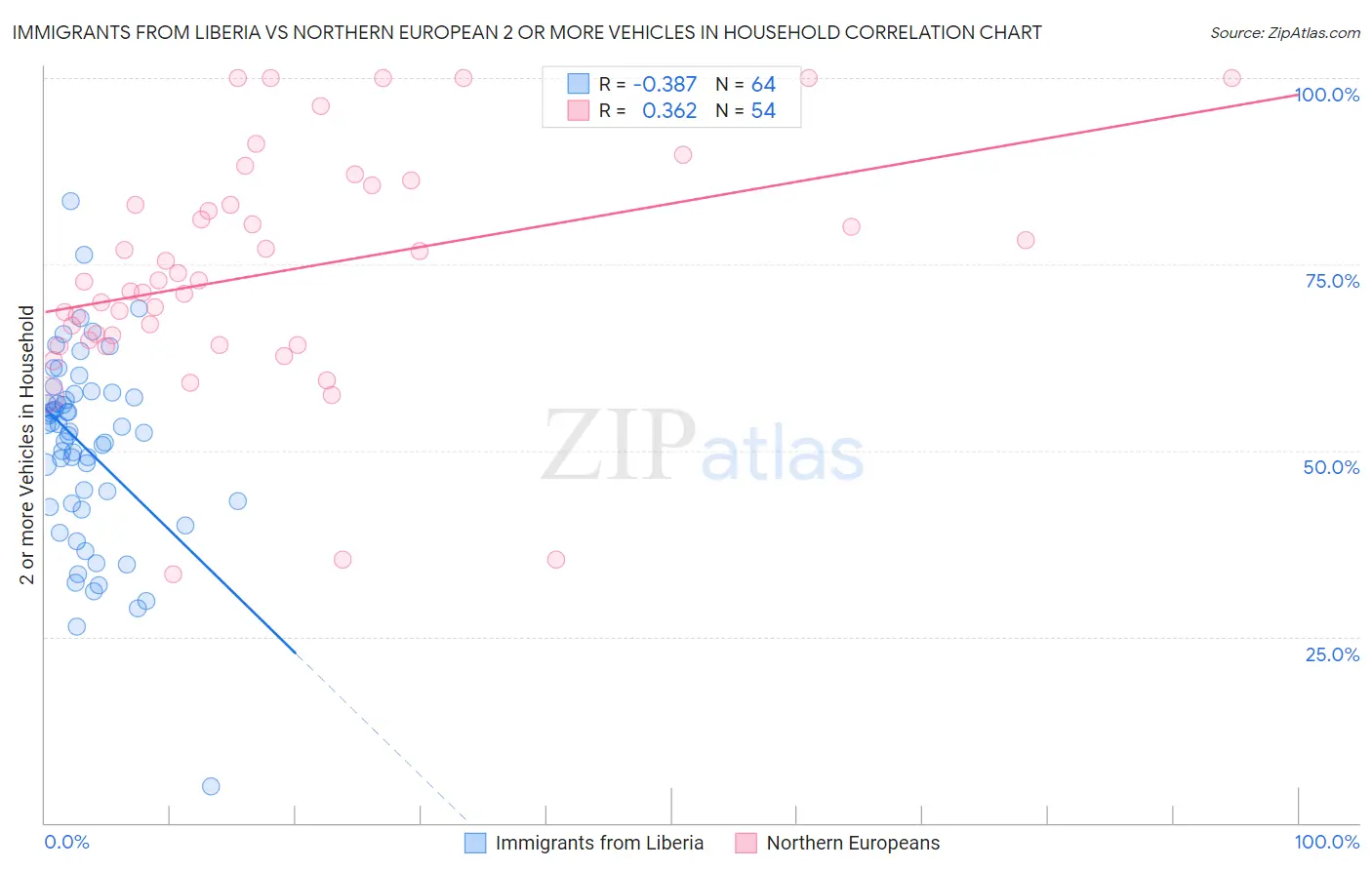 Immigrants from Liberia vs Northern European 2 or more Vehicles in Household