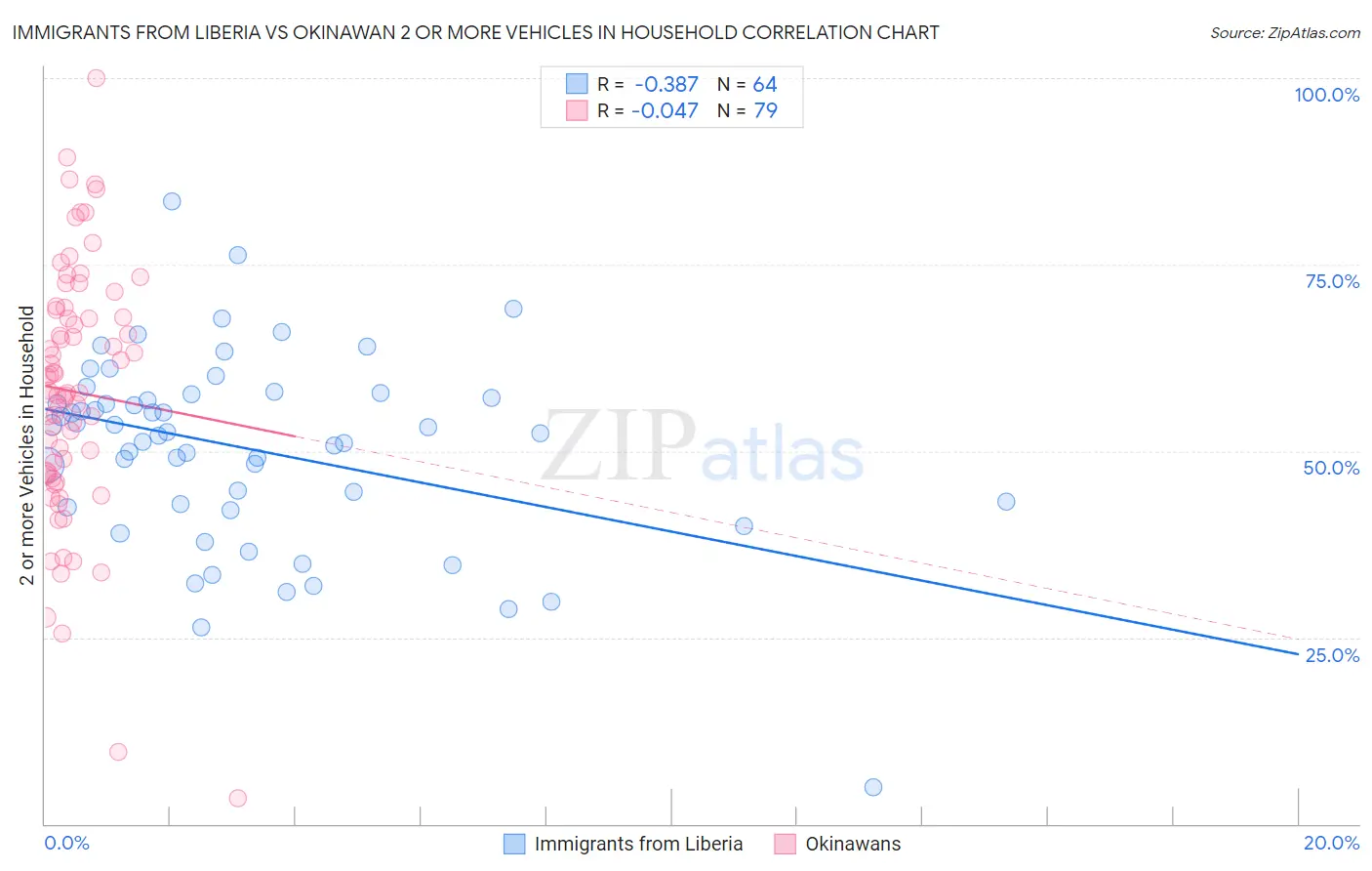 Immigrants from Liberia vs Okinawan 2 or more Vehicles in Household