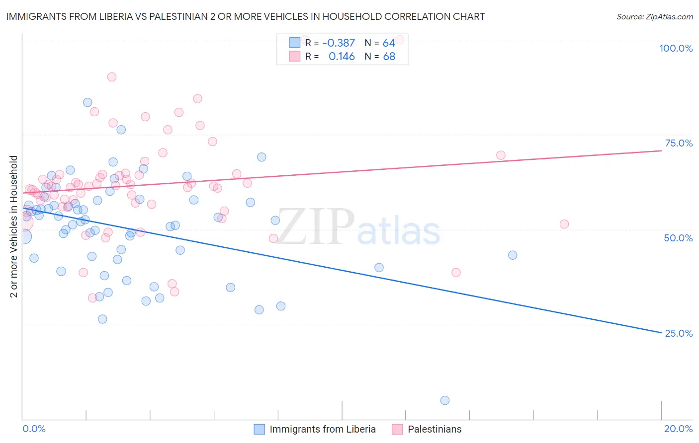 Immigrants from Liberia vs Palestinian 2 or more Vehicles in Household