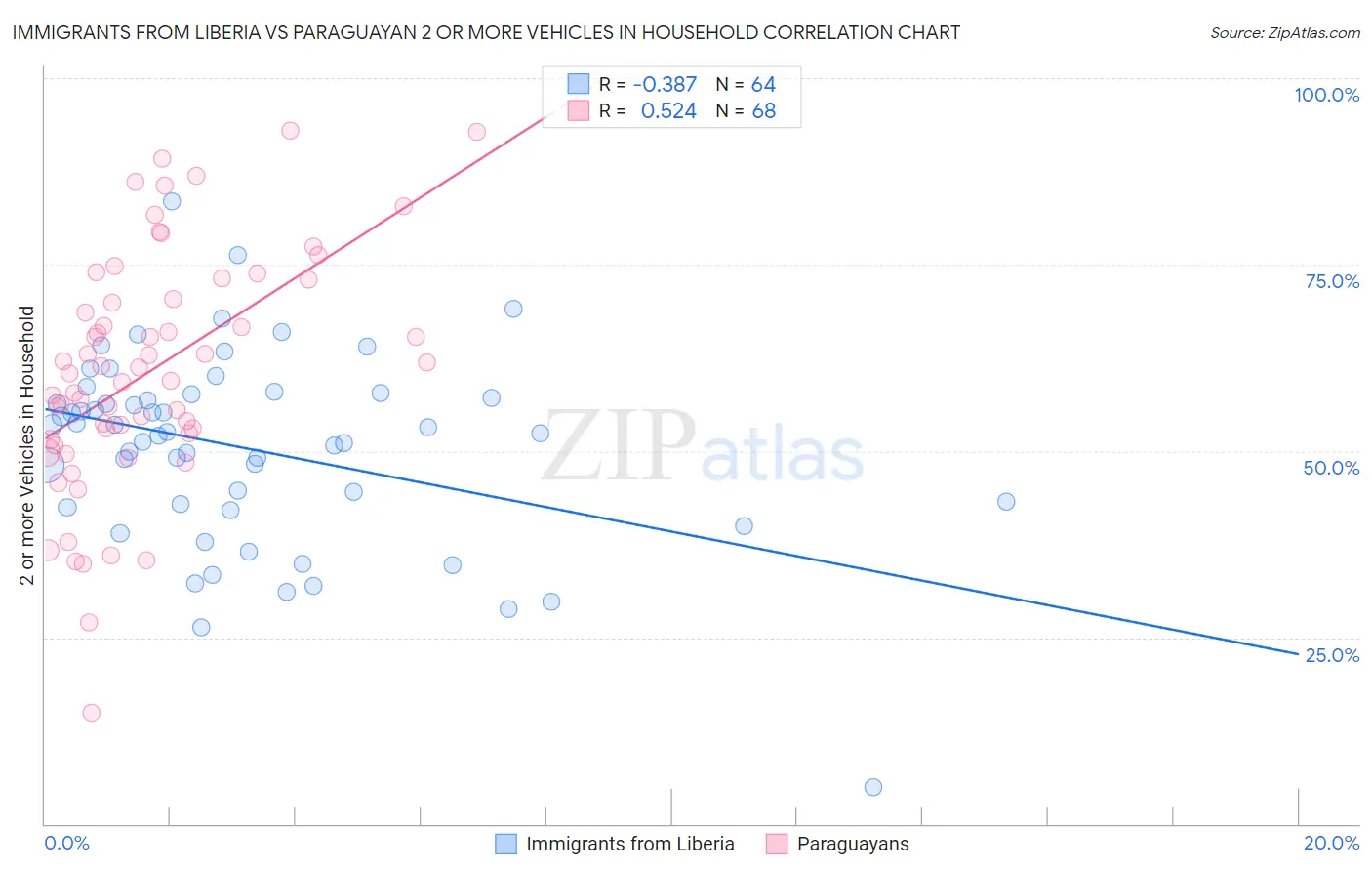 Immigrants from Liberia vs Paraguayan 2 or more Vehicles in Household