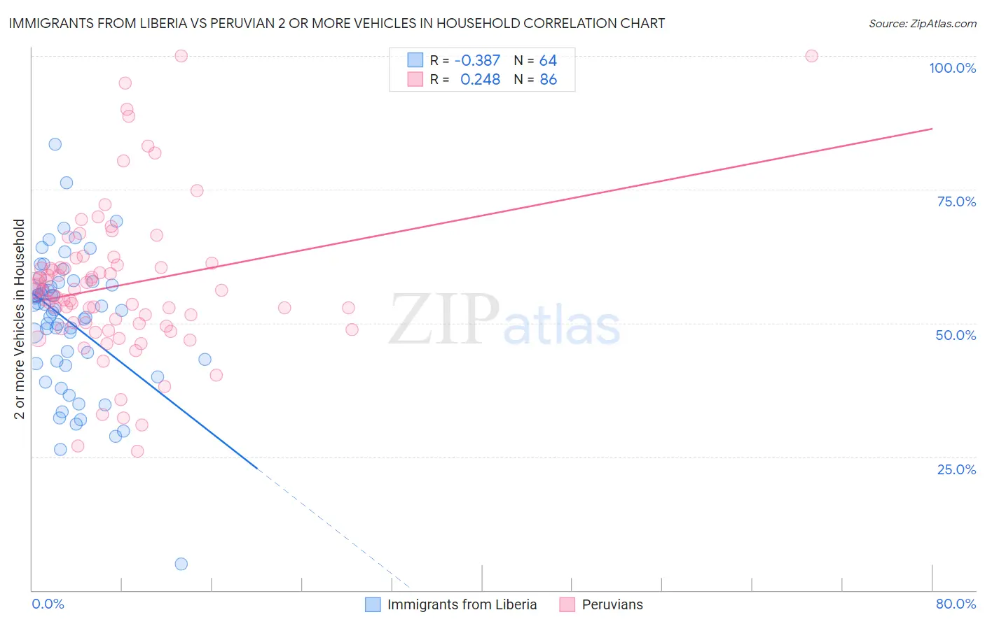 Immigrants from Liberia vs Peruvian 2 or more Vehicles in Household