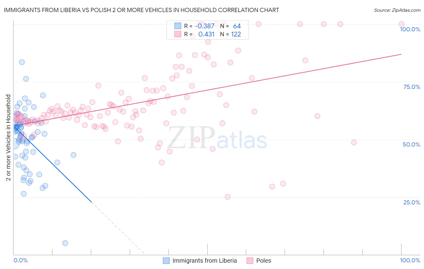 Immigrants from Liberia vs Polish 2 or more Vehicles in Household