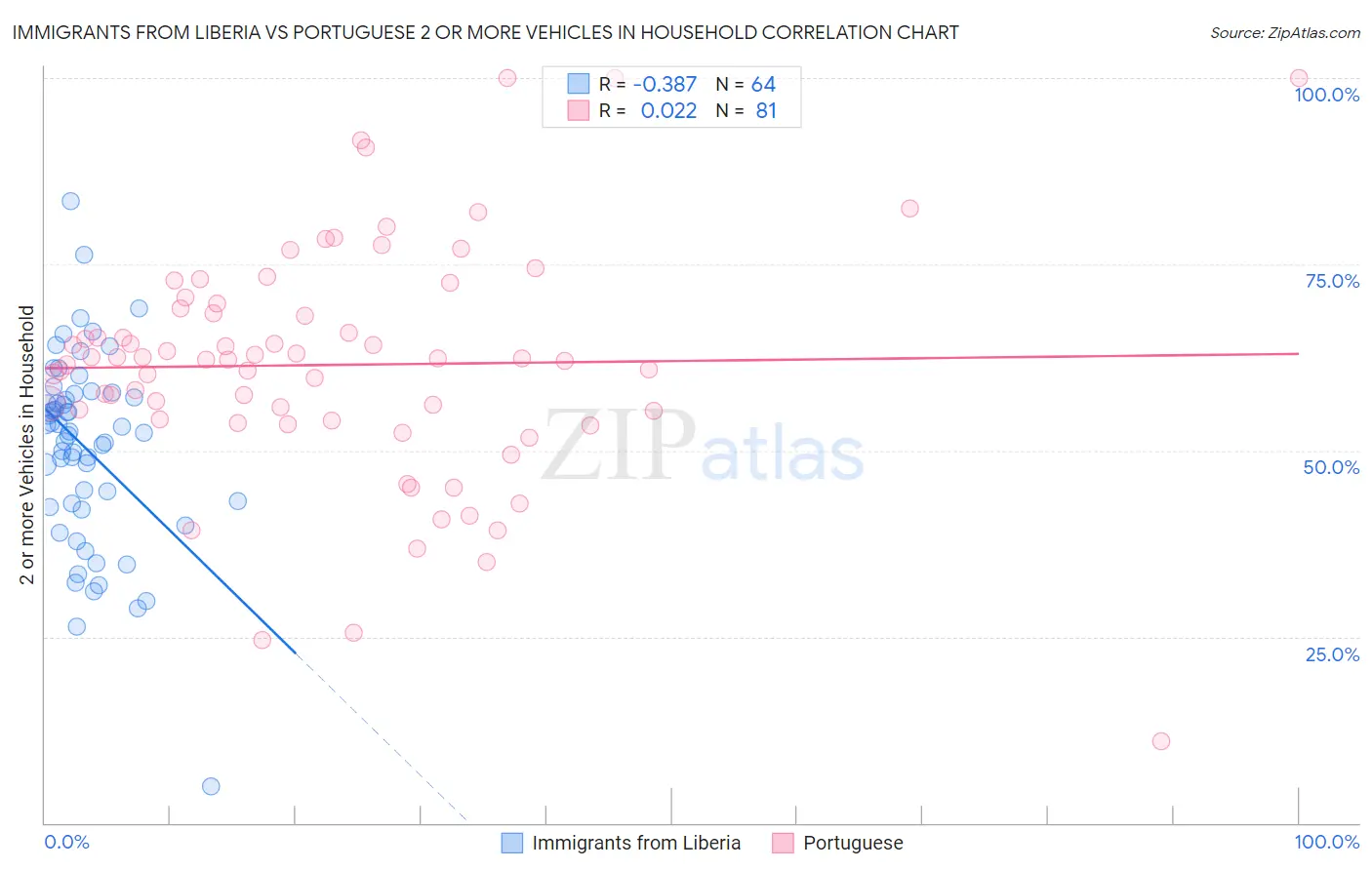 Immigrants from Liberia vs Portuguese 2 or more Vehicles in Household