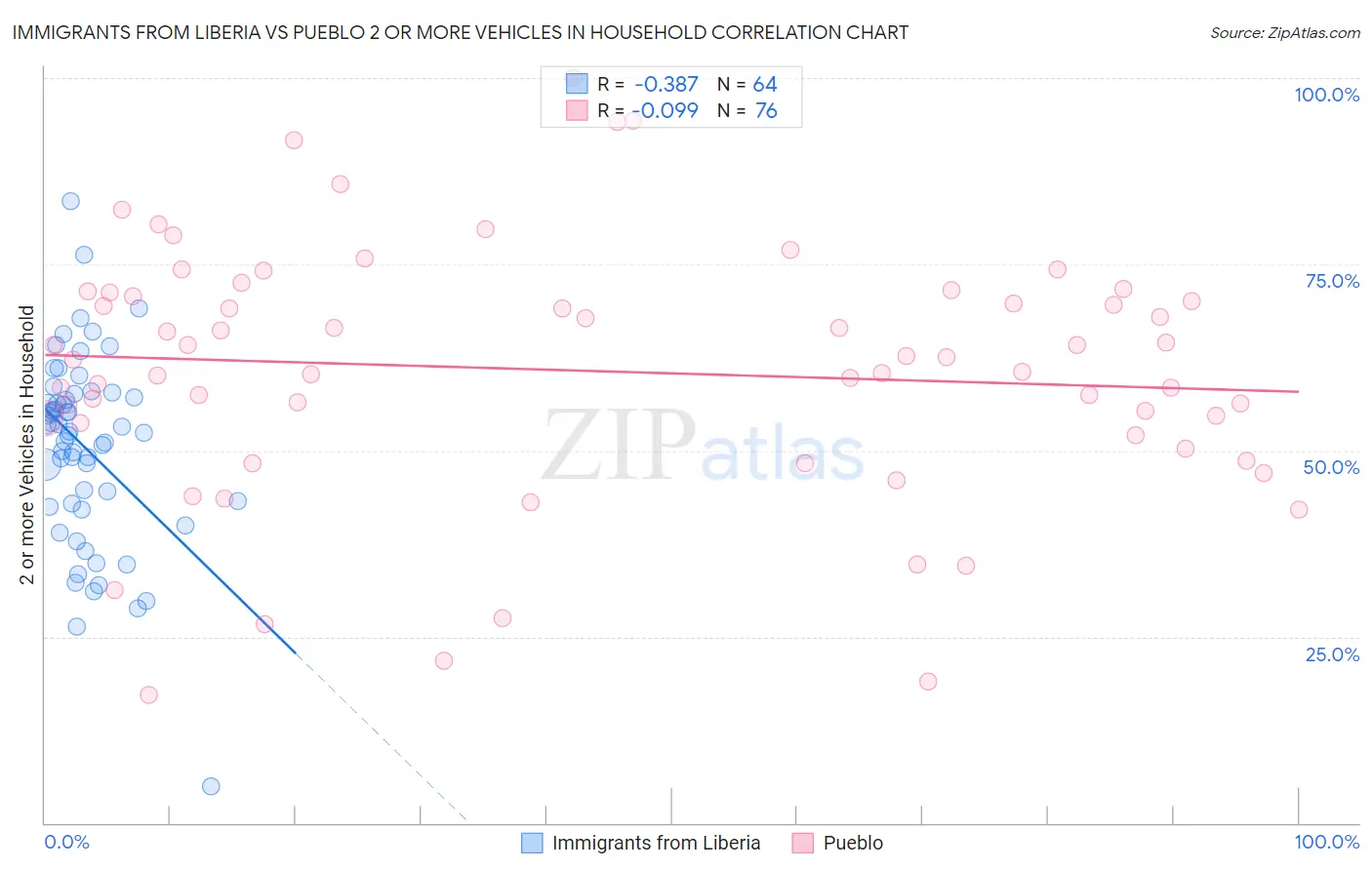 Immigrants from Liberia vs Pueblo 2 or more Vehicles in Household