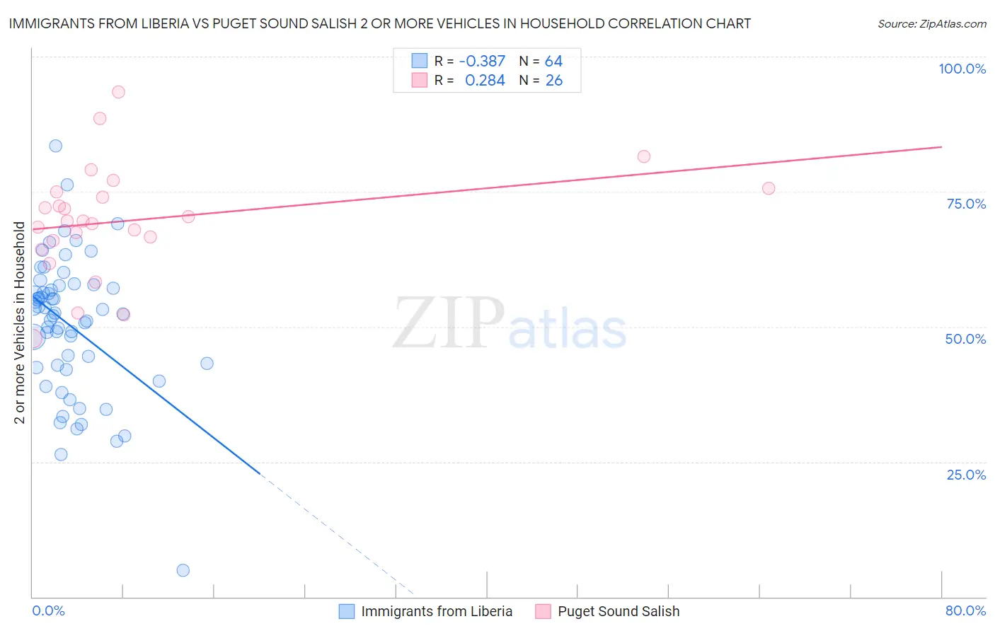 Immigrants from Liberia vs Puget Sound Salish 2 or more Vehicles in Household