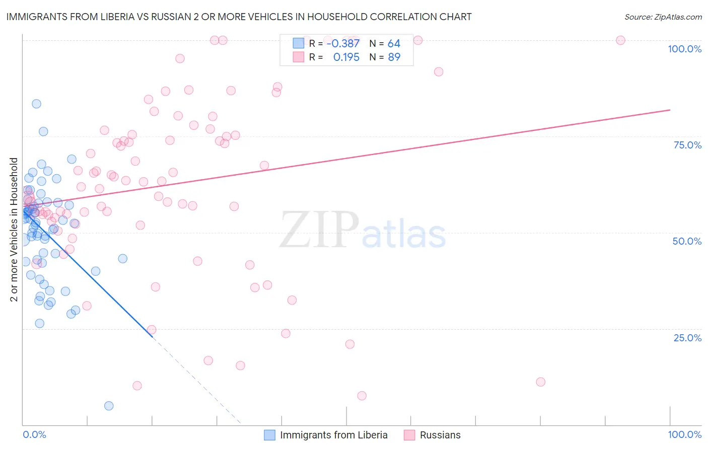 Immigrants from Liberia vs Russian 2 or more Vehicles in Household