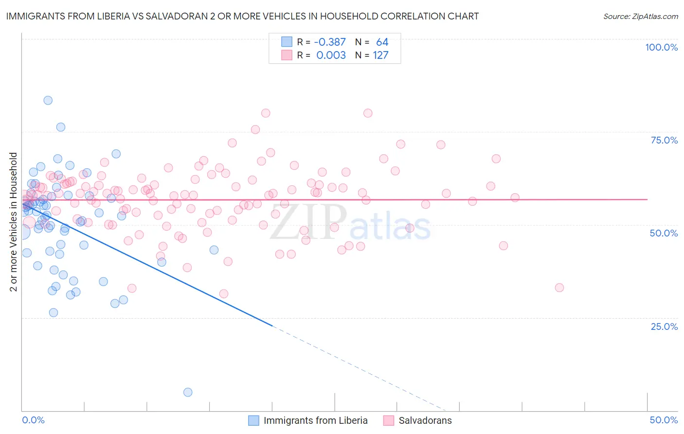 Immigrants from Liberia vs Salvadoran 2 or more Vehicles in Household