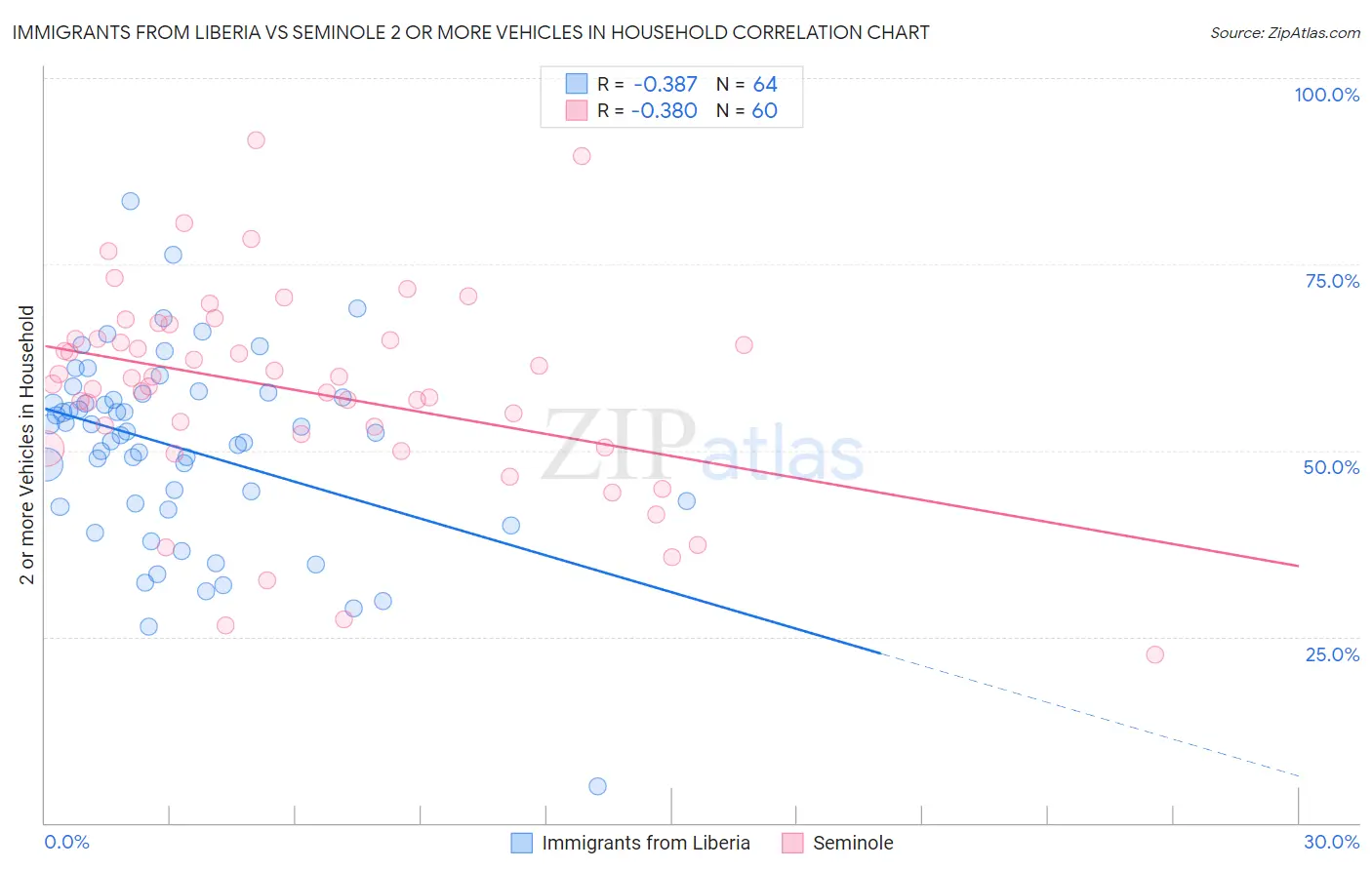 Immigrants from Liberia vs Seminole 2 or more Vehicles in Household