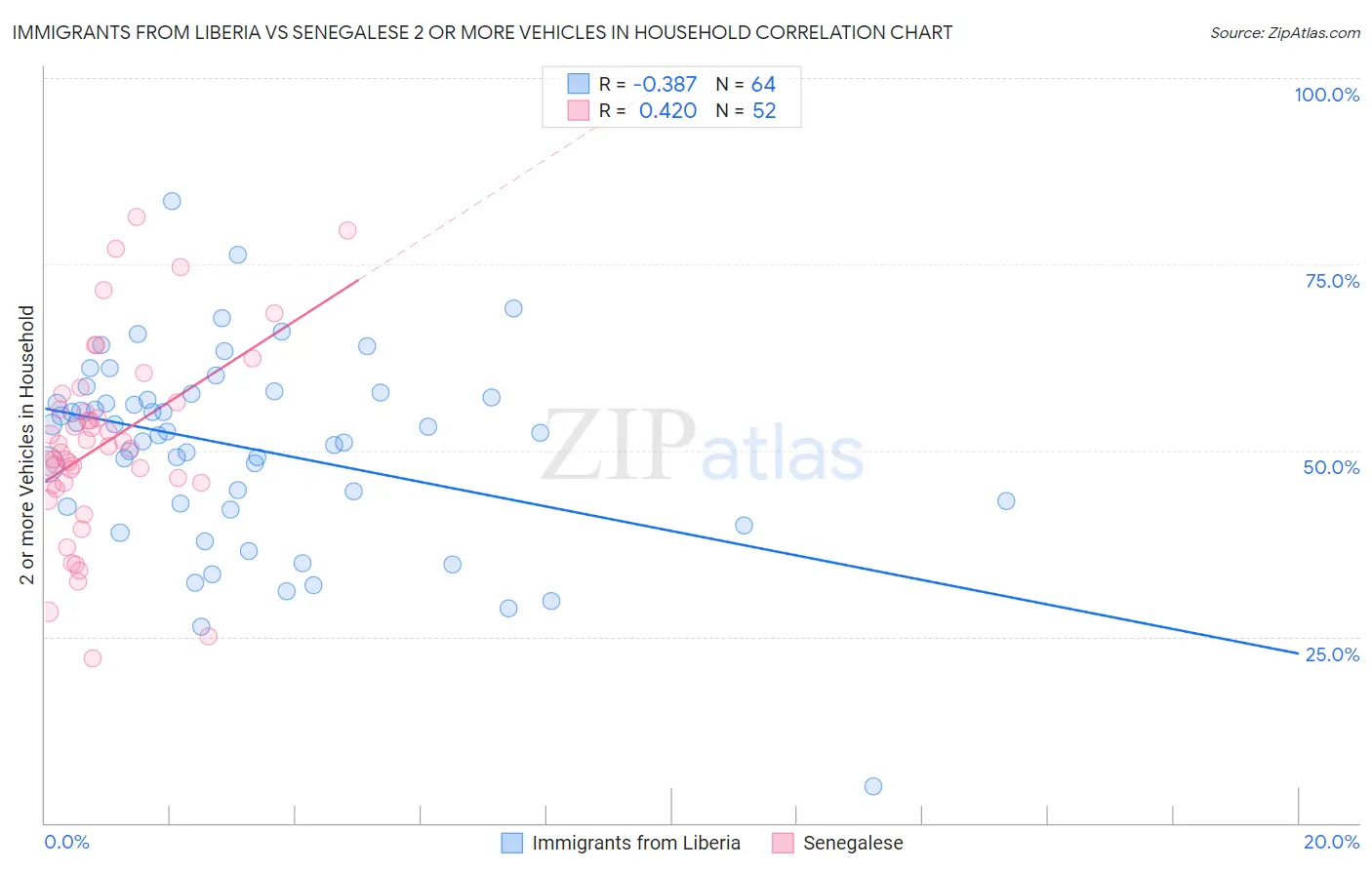 Immigrants from Liberia vs Senegalese 2 or more Vehicles in Household