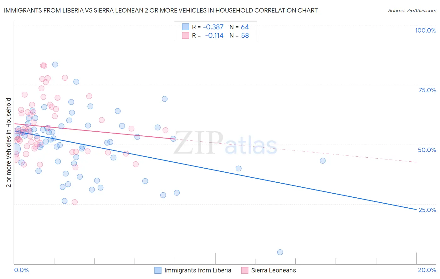 Immigrants from Liberia vs Sierra Leonean 2 or more Vehicles in Household