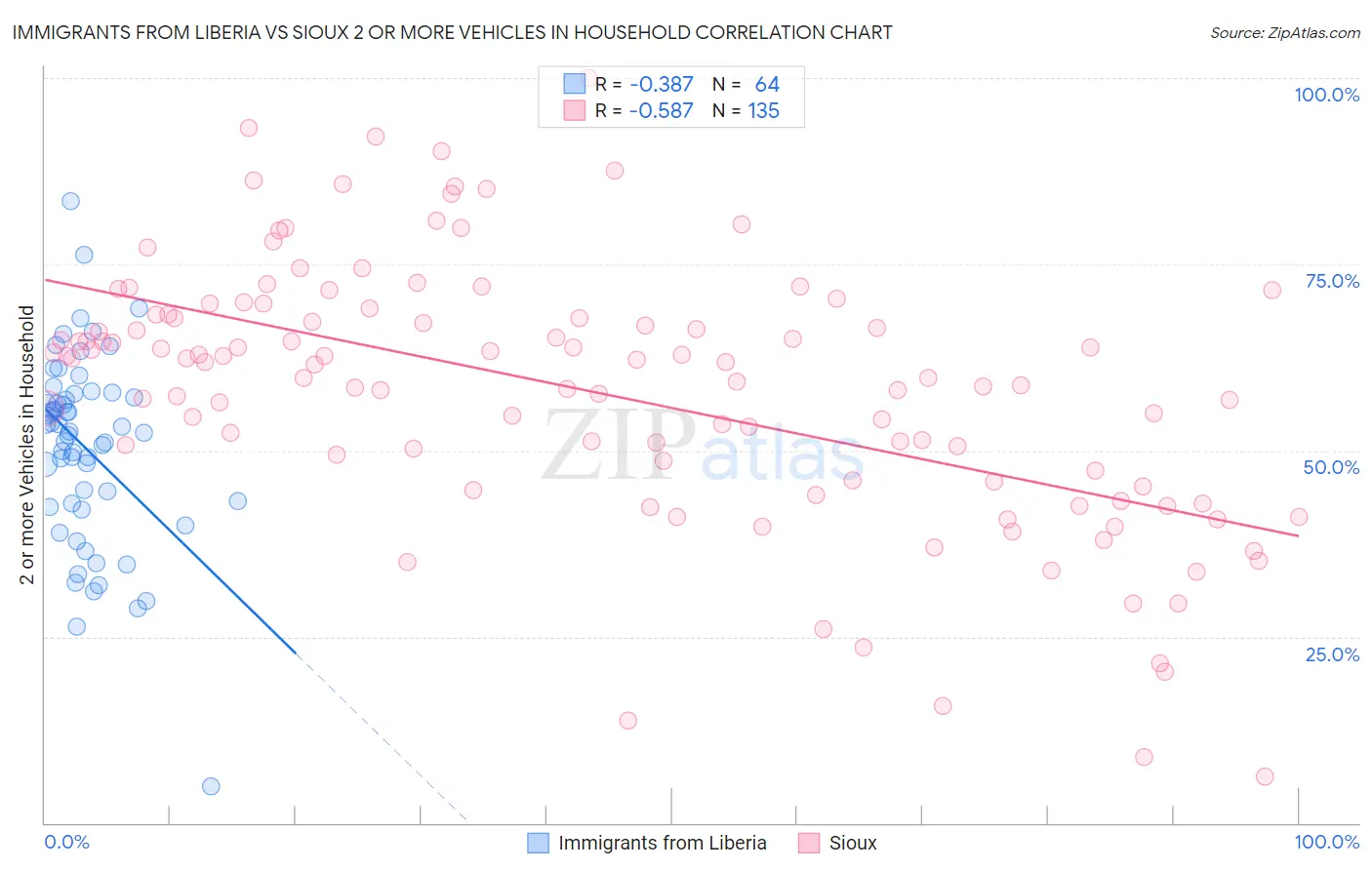 Immigrants from Liberia vs Sioux 2 or more Vehicles in Household