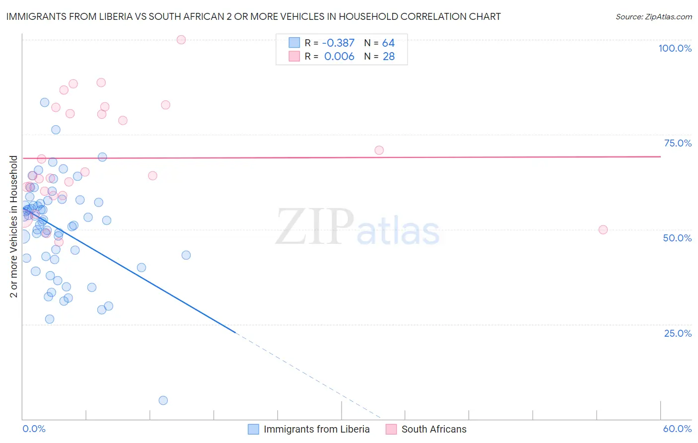 Immigrants from Liberia vs South African 2 or more Vehicles in Household