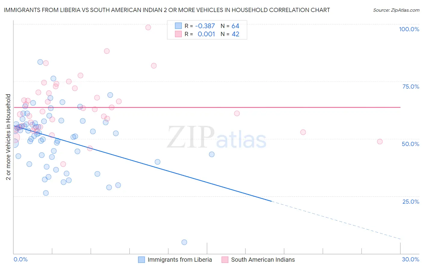 Immigrants from Liberia vs South American Indian 2 or more Vehicles in Household