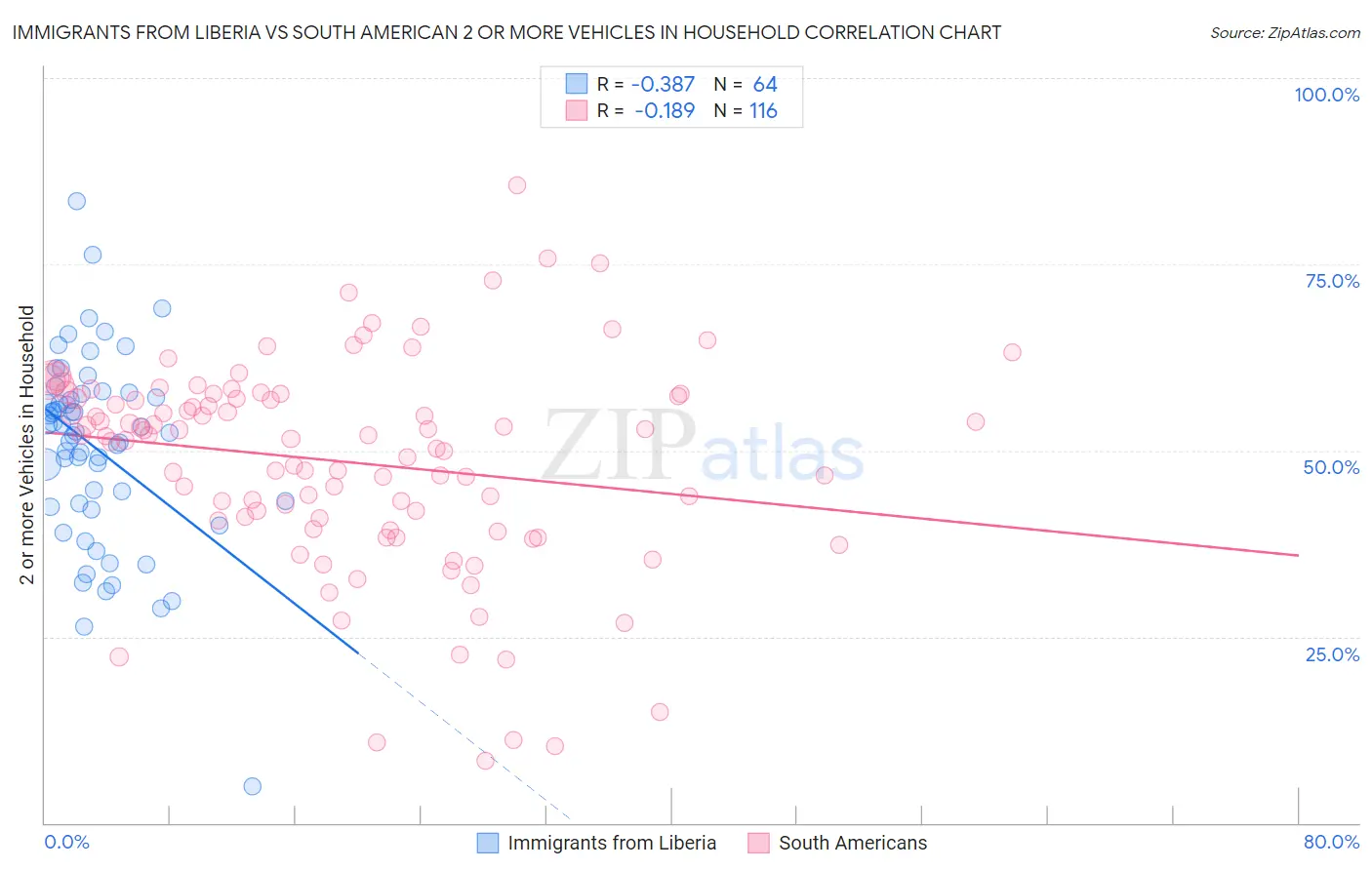 Immigrants from Liberia vs South American 2 or more Vehicles in Household