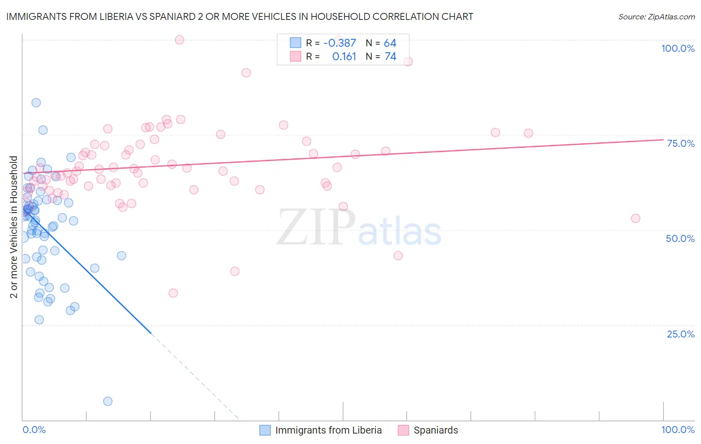 Immigrants from Liberia vs Spaniard 2 or more Vehicles in Household