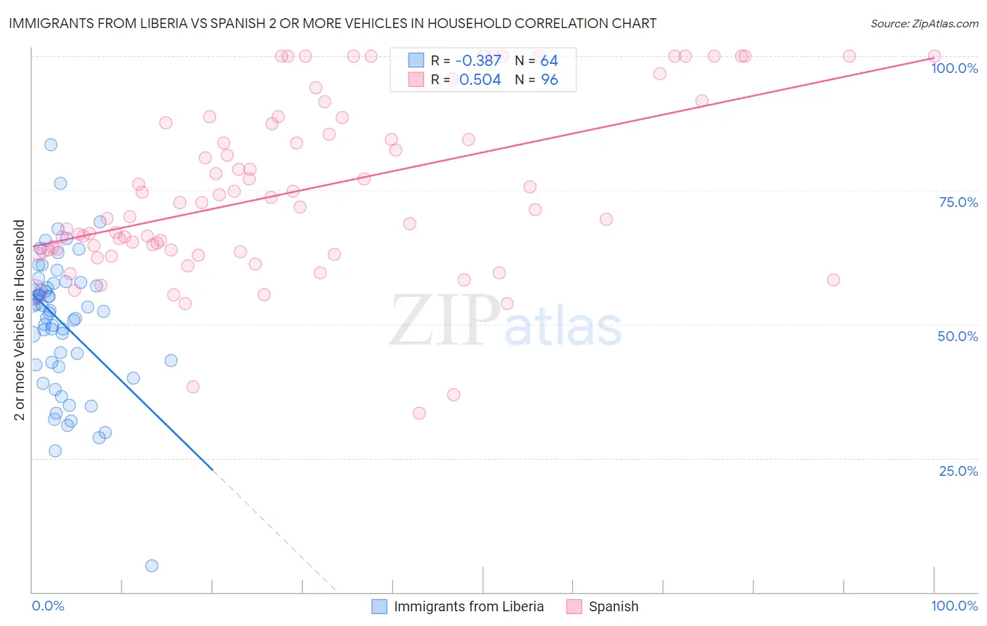 Immigrants from Liberia vs Spanish 2 or more Vehicles in Household