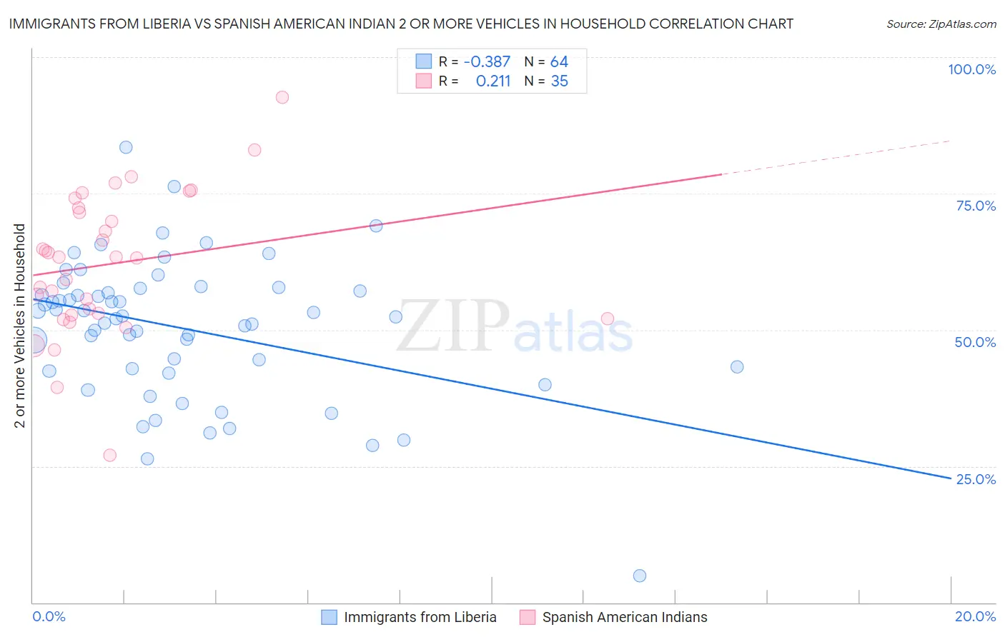 Immigrants from Liberia vs Spanish American Indian 2 or more Vehicles in Household
