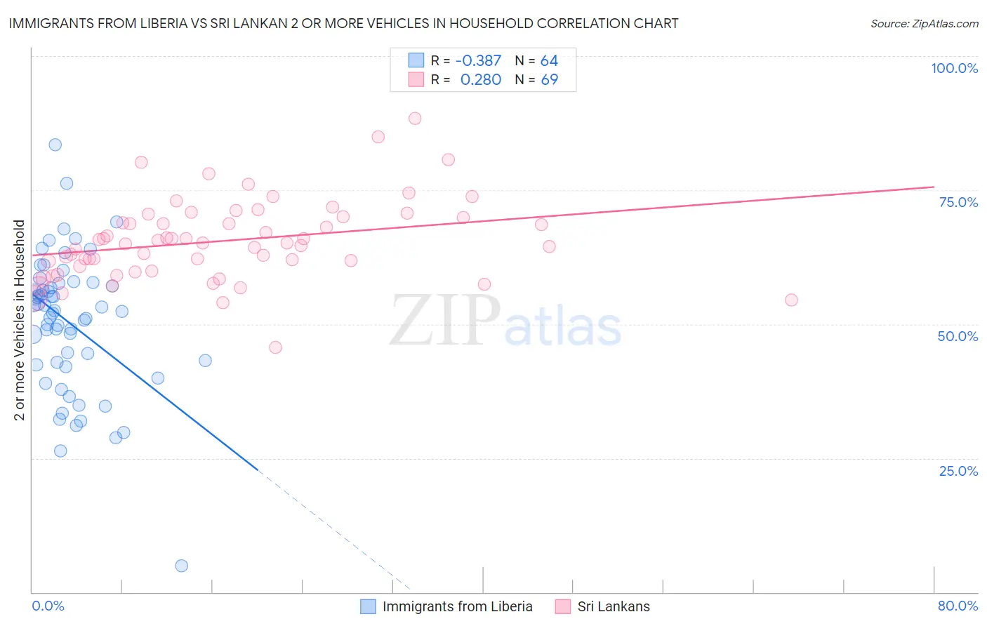 Immigrants from Liberia vs Sri Lankan 2 or more Vehicles in Household
