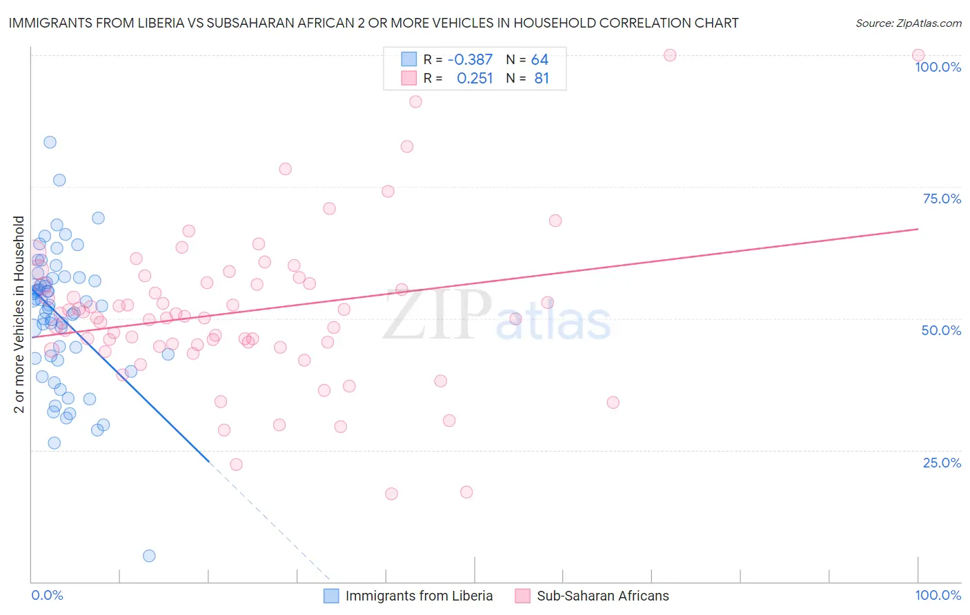 Immigrants from Liberia vs Subsaharan African 2 or more Vehicles in Household