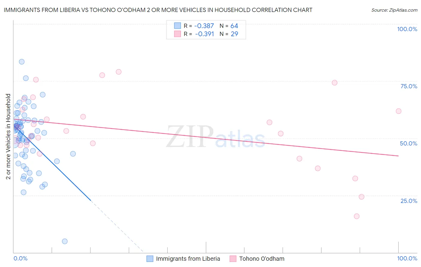 Immigrants from Liberia vs Tohono O'odham 2 or more Vehicles in Household