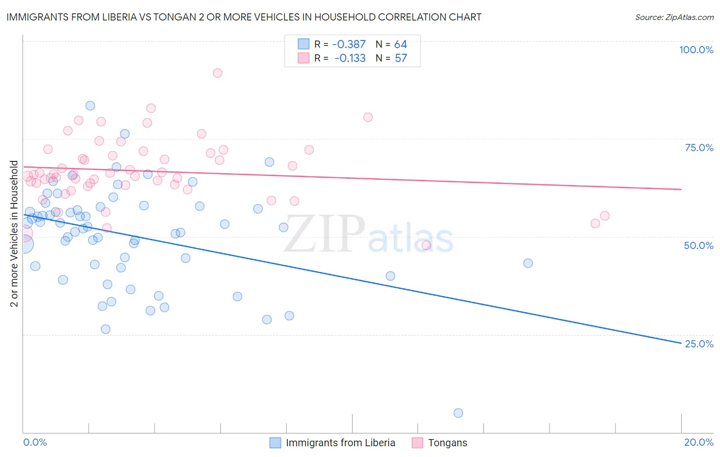 Immigrants from Liberia vs Tongan 2 or more Vehicles in Household