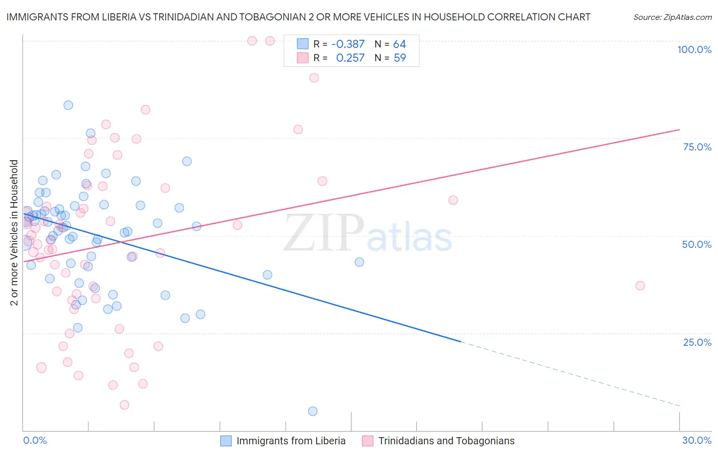 Immigrants from Liberia vs Trinidadian and Tobagonian 2 or more Vehicles in Household