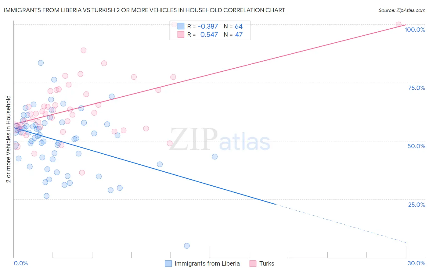 Immigrants from Liberia vs Turkish 2 or more Vehicles in Household