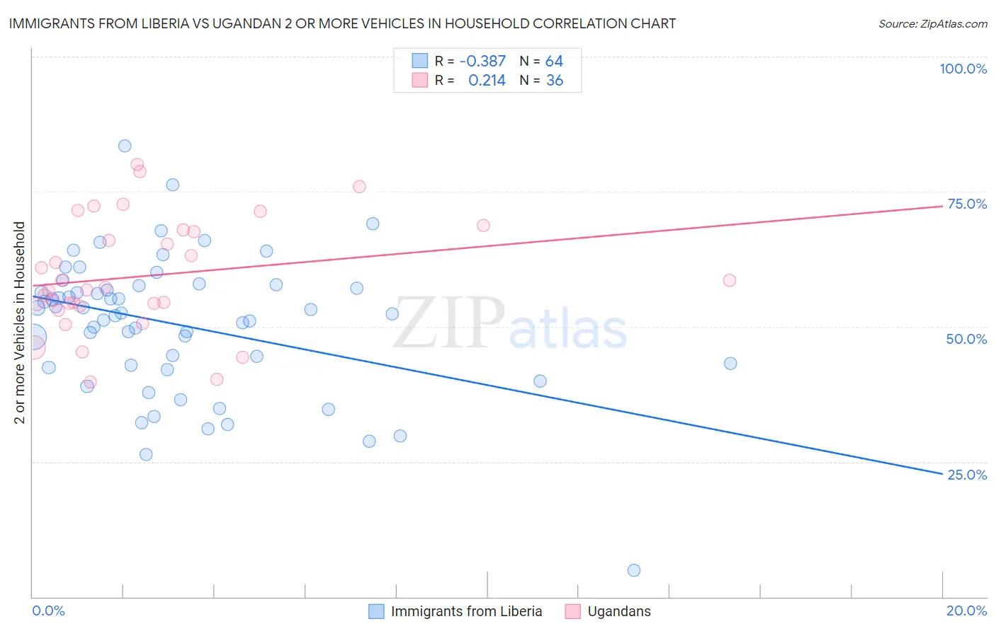 Immigrants from Liberia vs Ugandan 2 or more Vehicles in Household