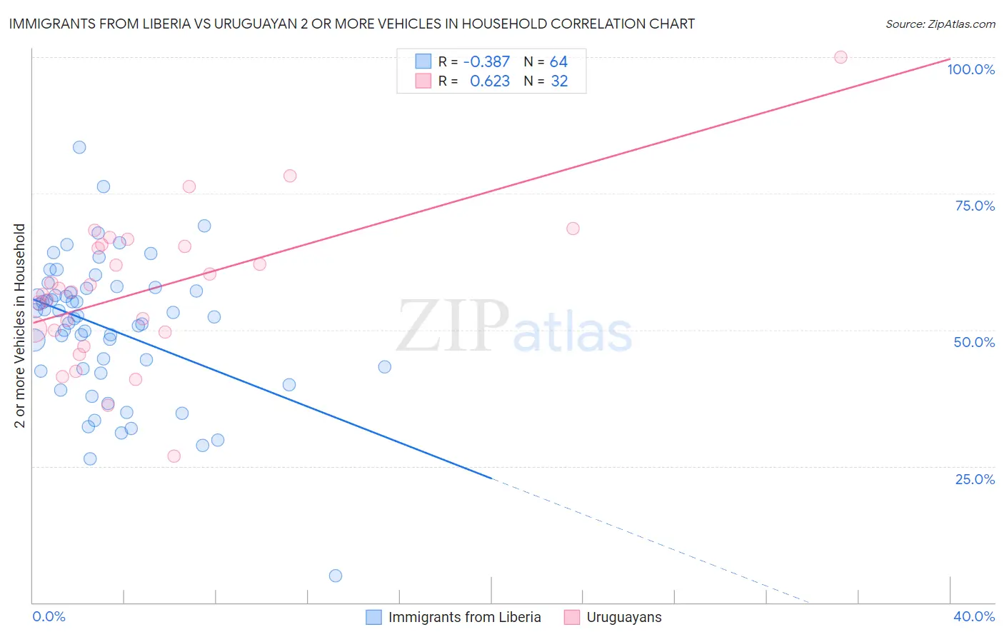 Immigrants from Liberia vs Uruguayan 2 or more Vehicles in Household