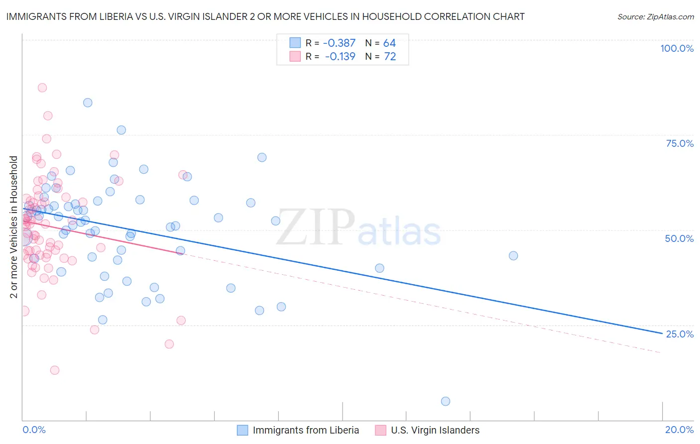 Immigrants from Liberia vs U.S. Virgin Islander 2 or more Vehicles in Household