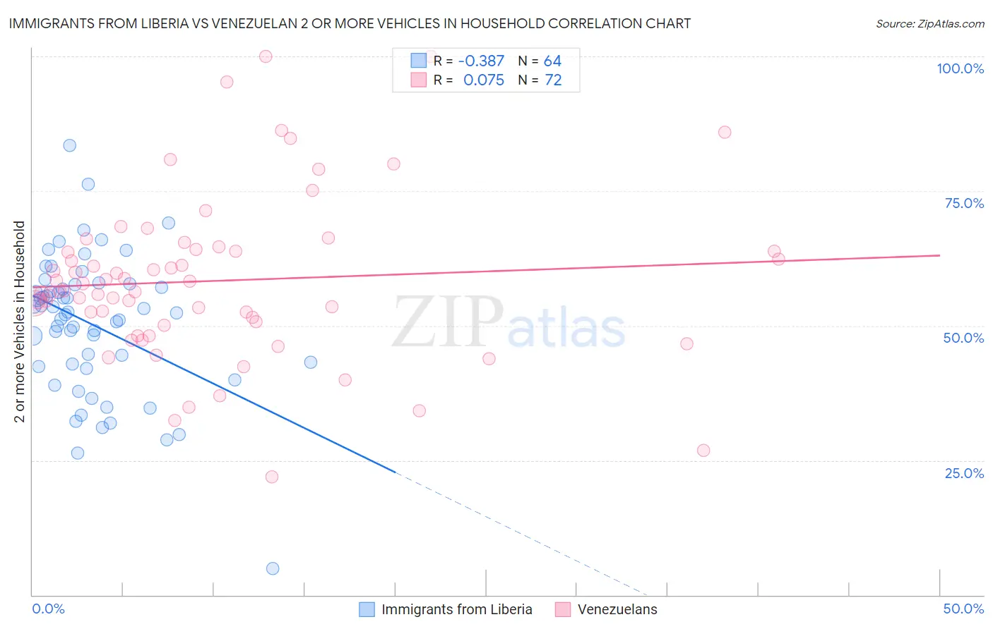 Immigrants from Liberia vs Venezuelan 2 or more Vehicles in Household