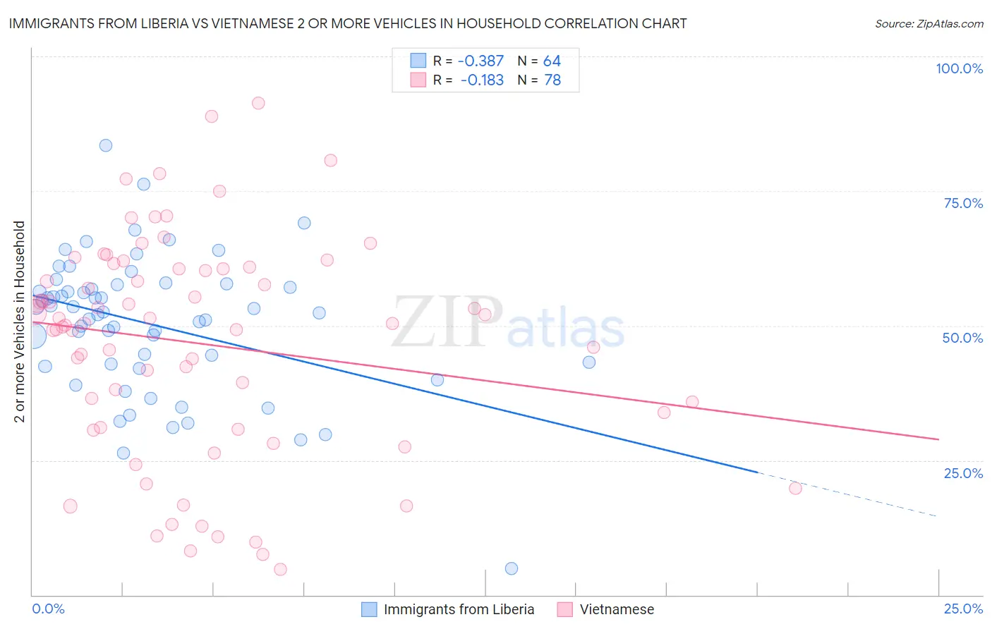 Immigrants from Liberia vs Vietnamese 2 or more Vehicles in Household