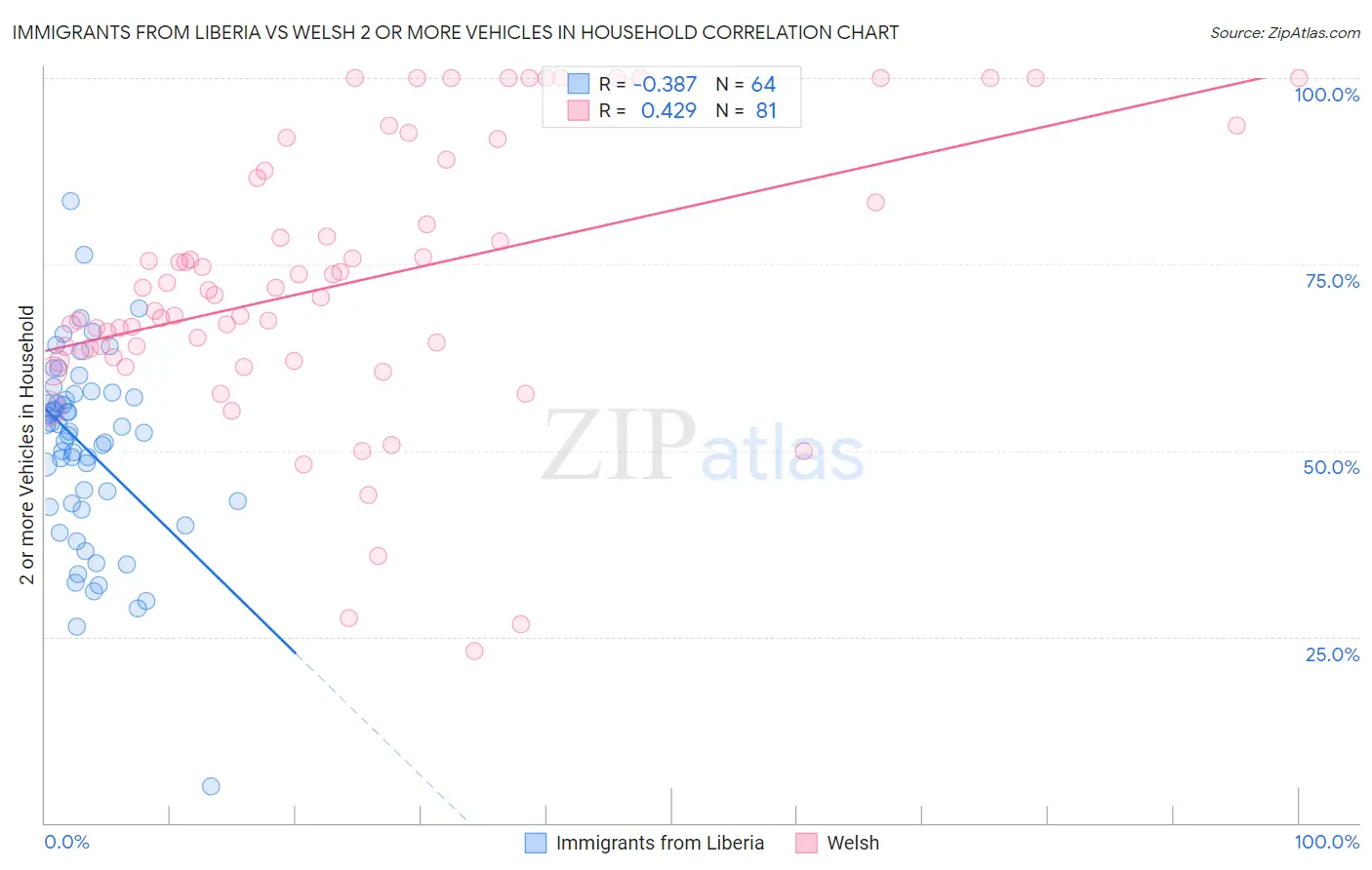 Immigrants from Liberia vs Welsh 2 or more Vehicles in Household