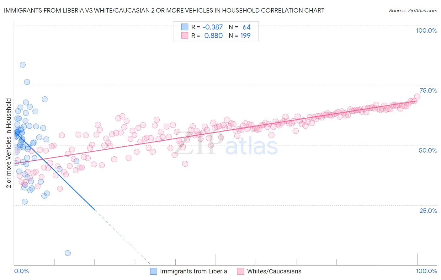 Immigrants from Liberia vs White/Caucasian 2 or more Vehicles in Household
