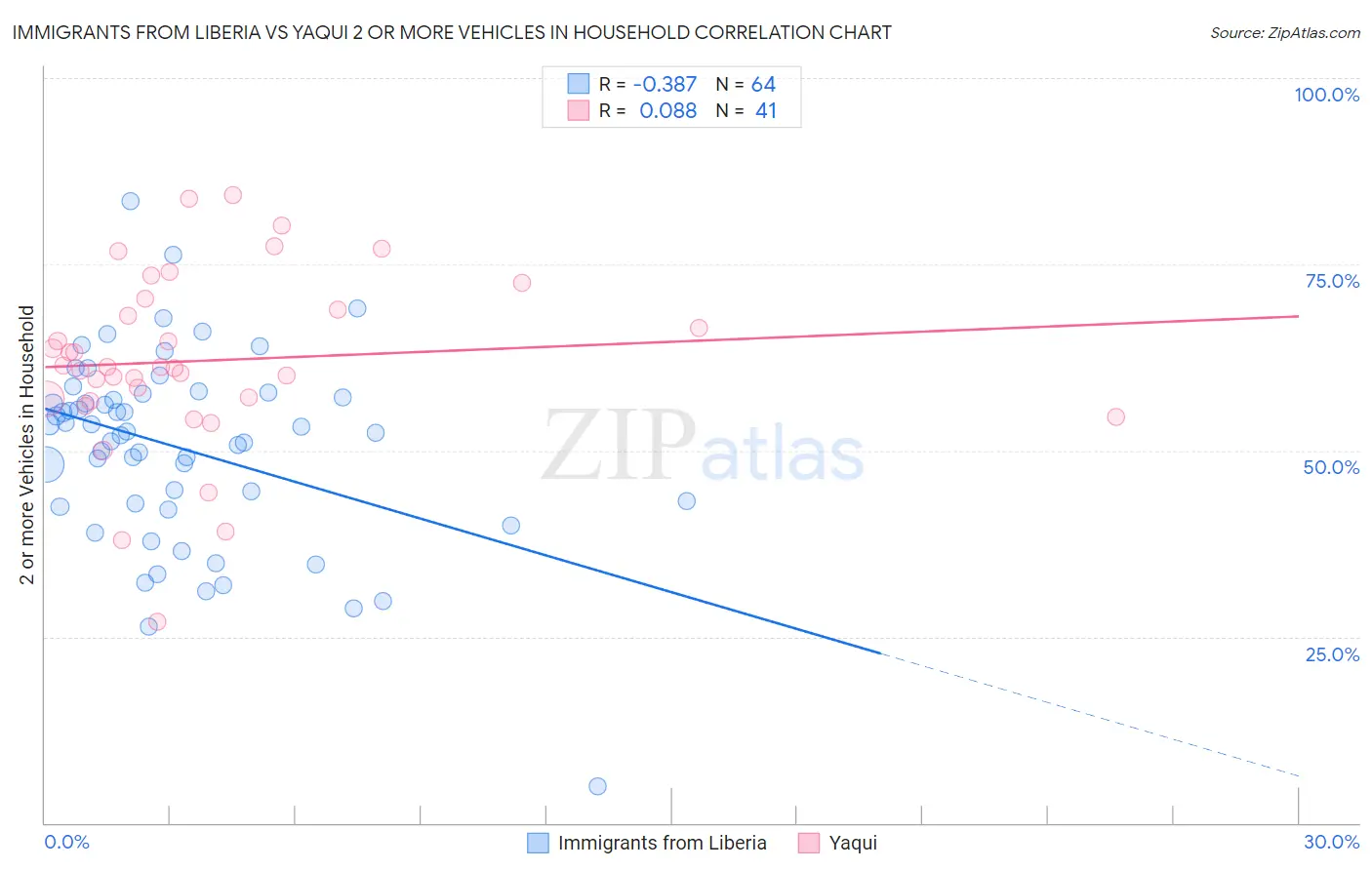 Immigrants from Liberia vs Yaqui 2 or more Vehicles in Household
