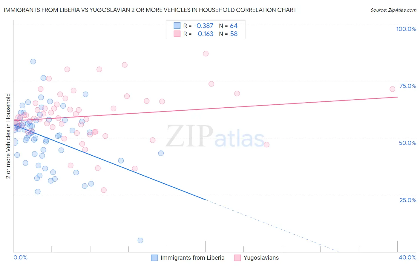 Immigrants from Liberia vs Yugoslavian 2 or more Vehicles in Household
