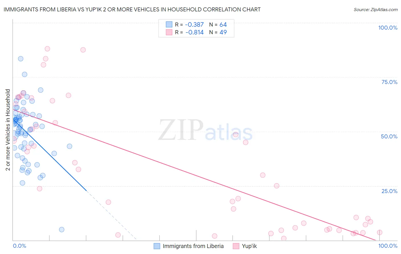 Immigrants from Liberia vs Yup'ik 2 or more Vehicles in Household