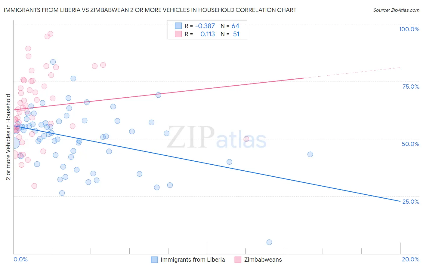 Immigrants from Liberia vs Zimbabwean 2 or more Vehicles in Household