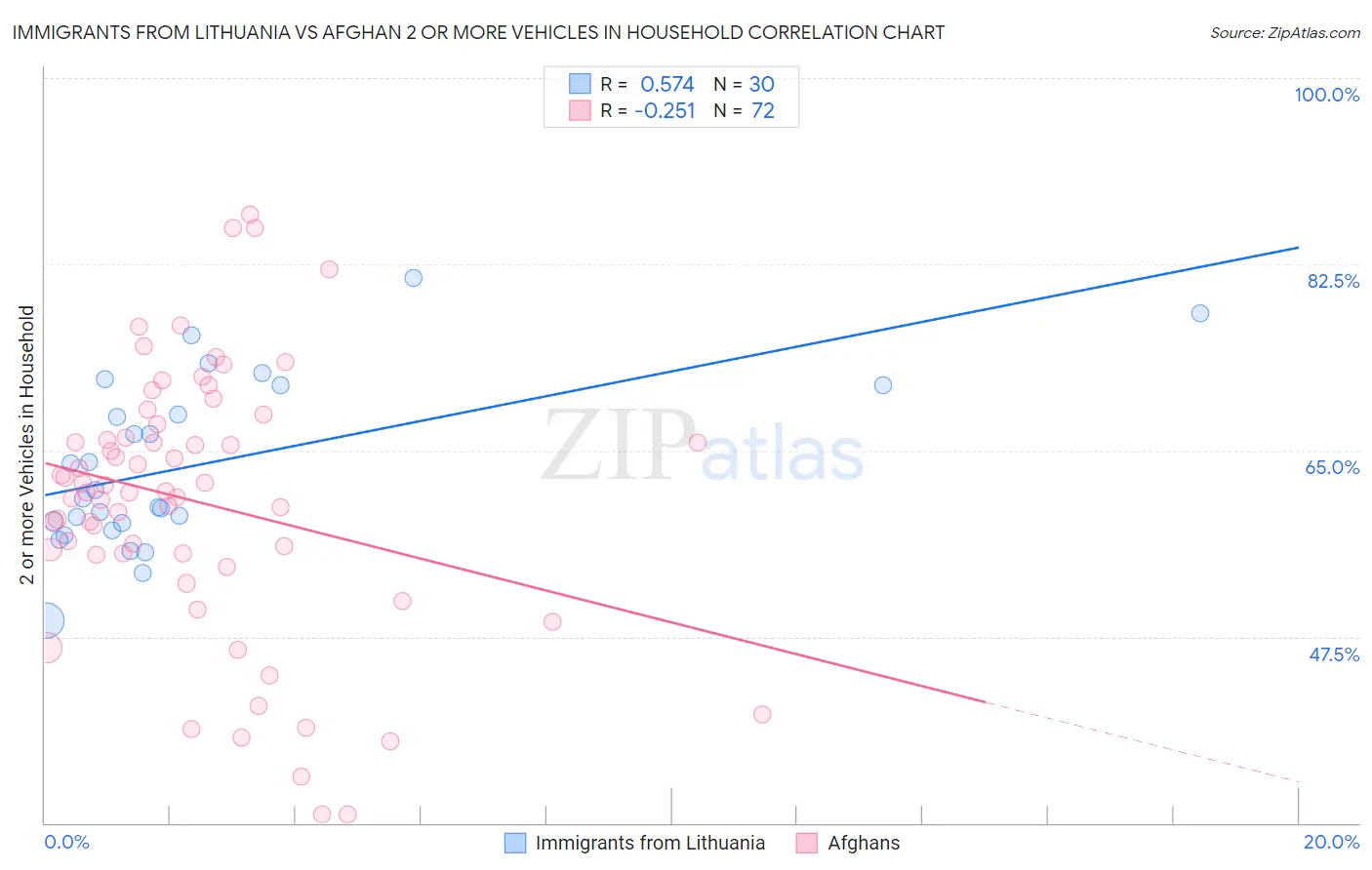 Immigrants from Lithuania vs Afghan 2 or more Vehicles in Household