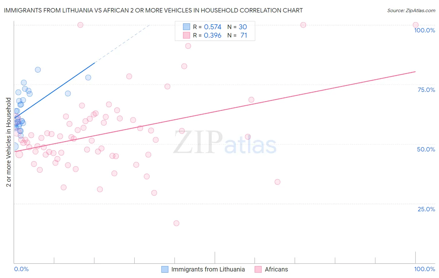 Immigrants from Lithuania vs African 2 or more Vehicles in Household