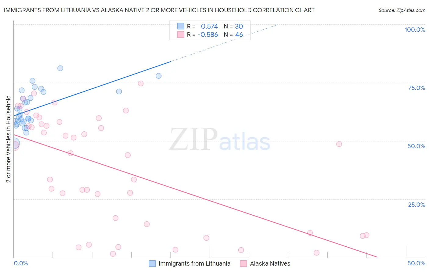 Immigrants from Lithuania vs Alaska Native 2 or more Vehicles in Household