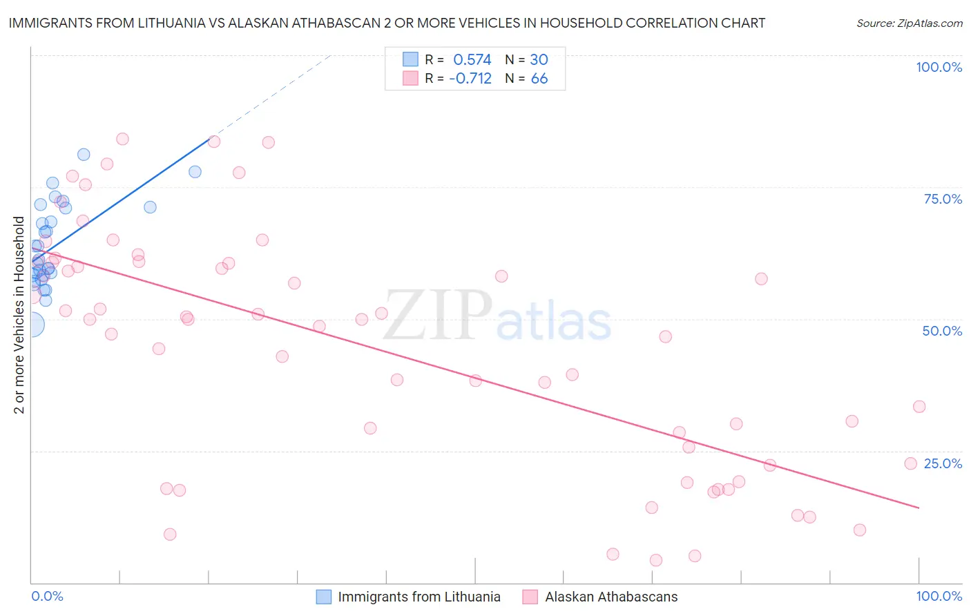 Immigrants from Lithuania vs Alaskan Athabascan 2 or more Vehicles in Household