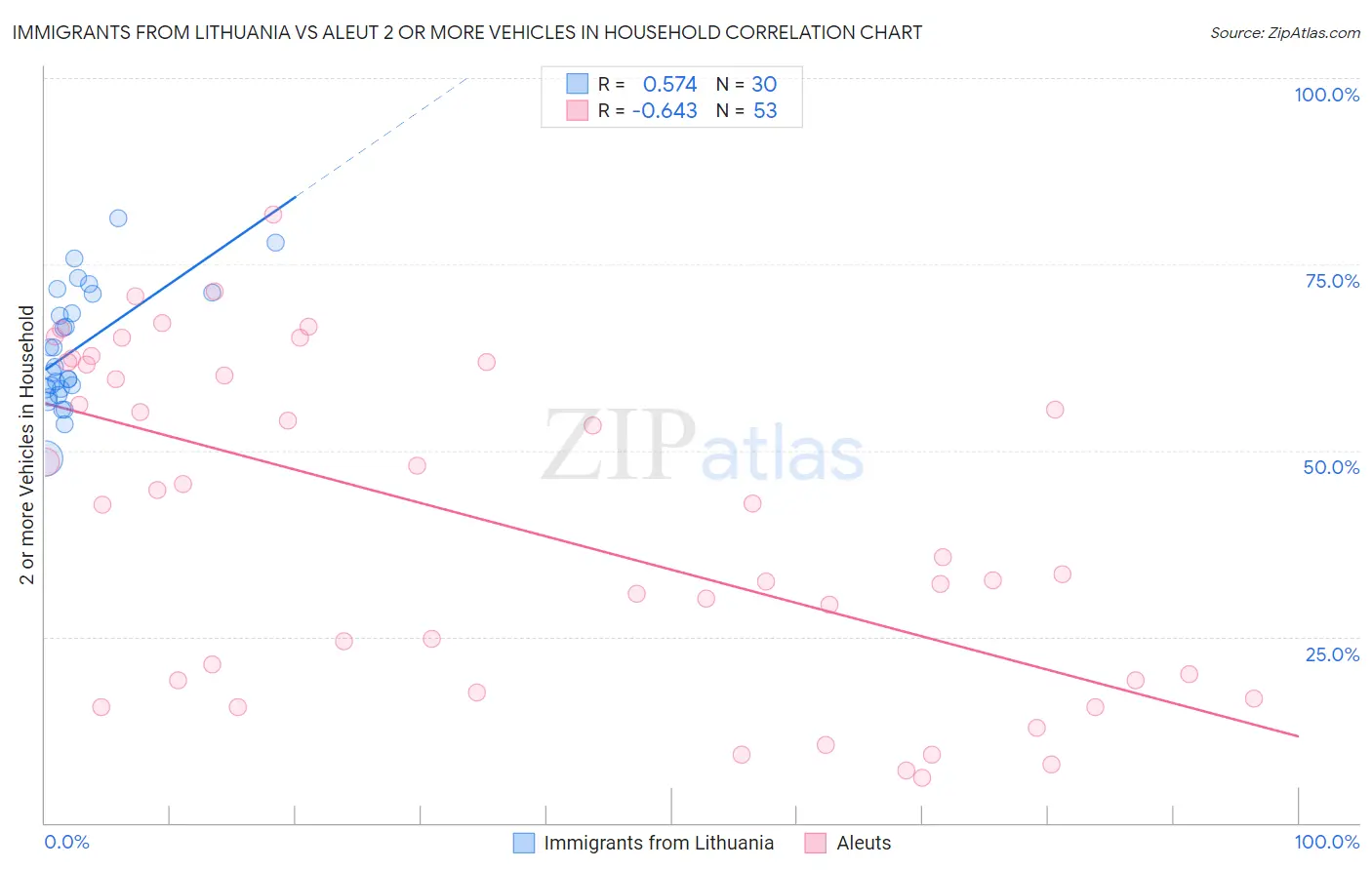 Immigrants from Lithuania vs Aleut 2 or more Vehicles in Household