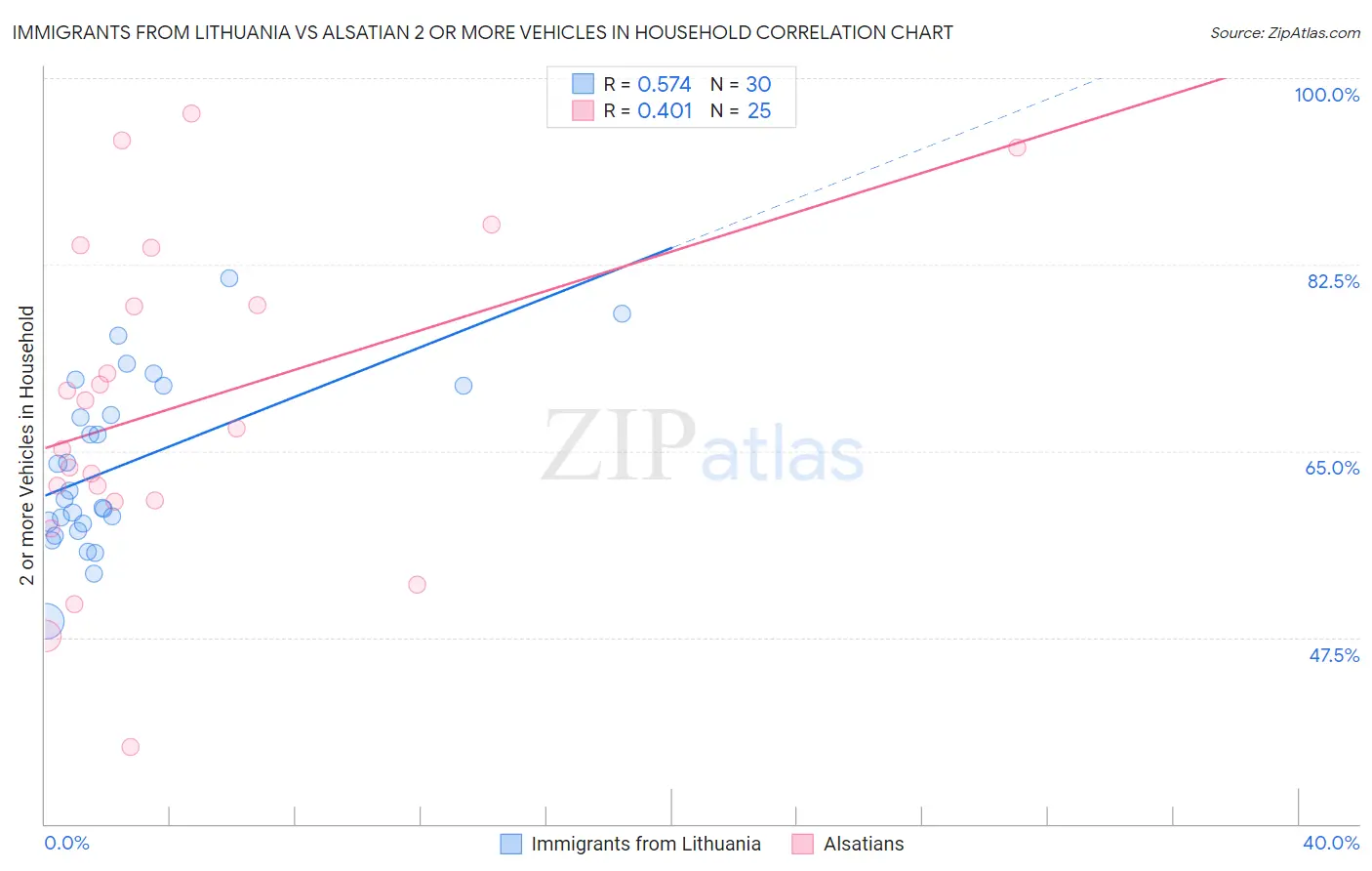 Immigrants from Lithuania vs Alsatian 2 or more Vehicles in Household