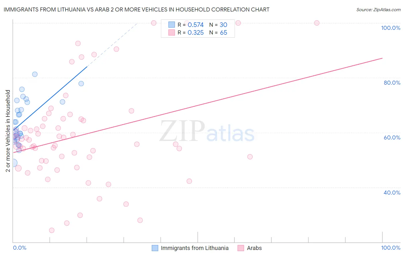 Immigrants from Lithuania vs Arab 2 or more Vehicles in Household