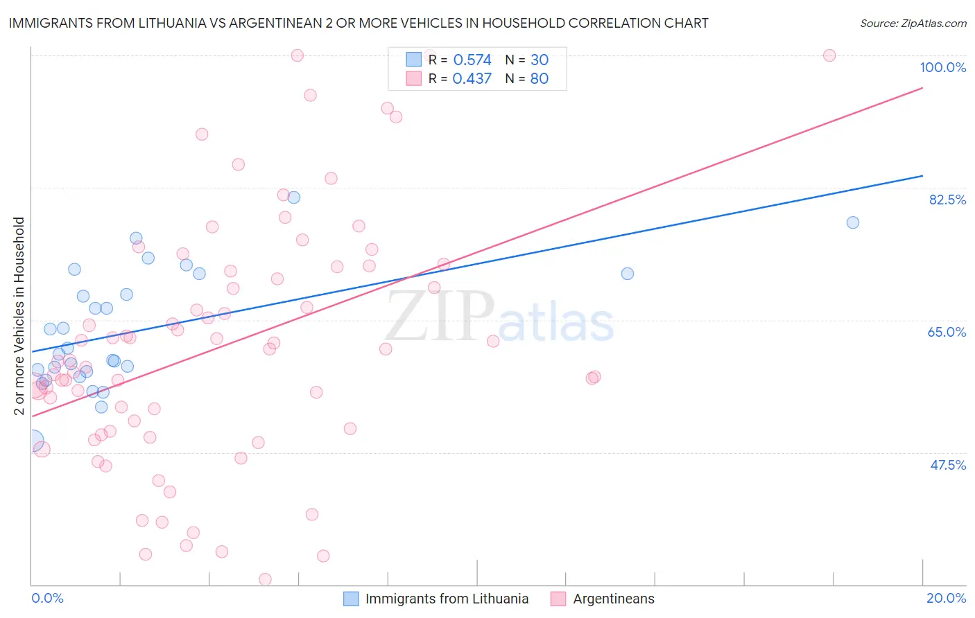 Immigrants from Lithuania vs Argentinean 2 or more Vehicles in Household
