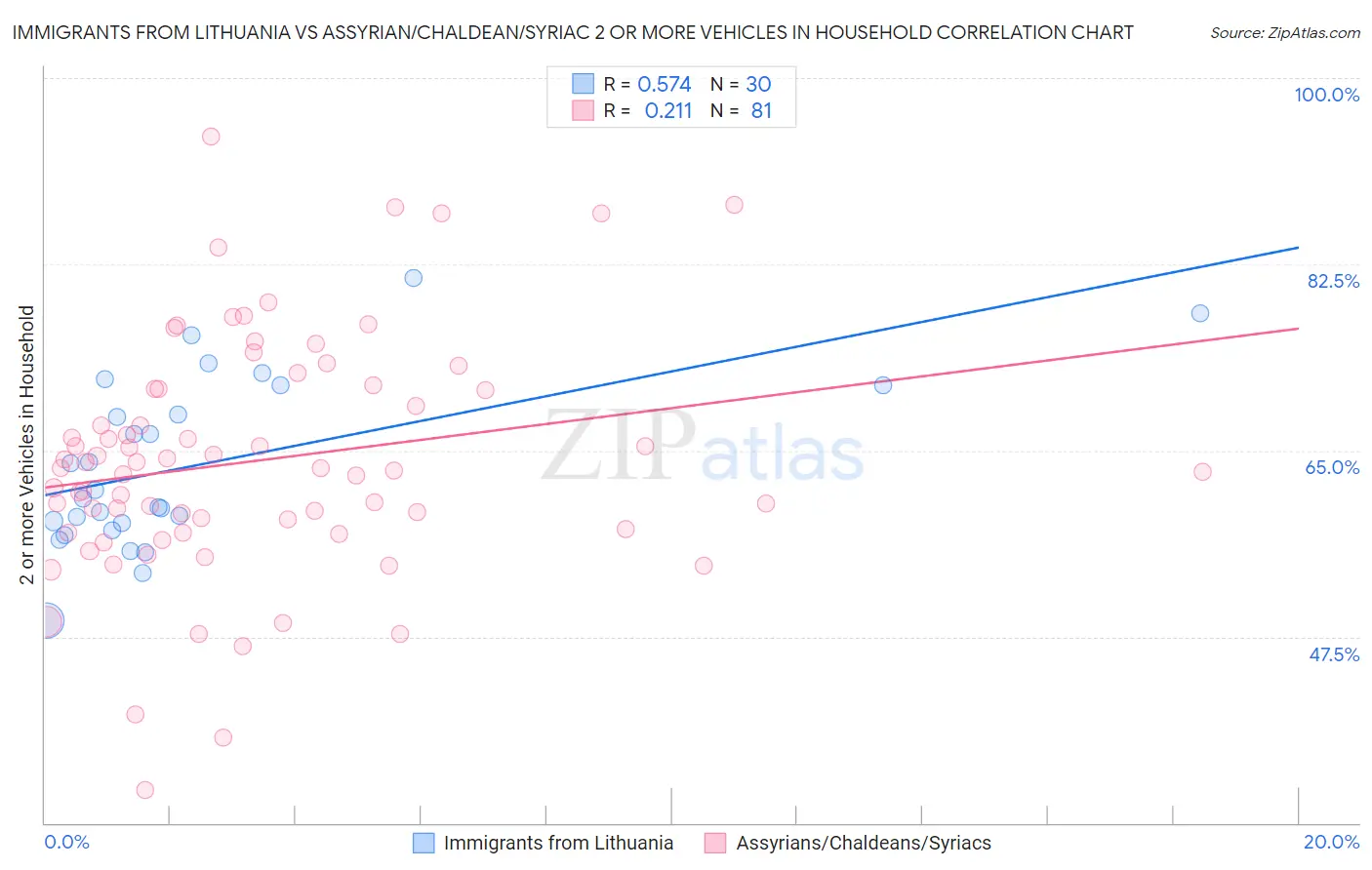 Immigrants from Lithuania vs Assyrian/Chaldean/Syriac 2 or more Vehicles in Household